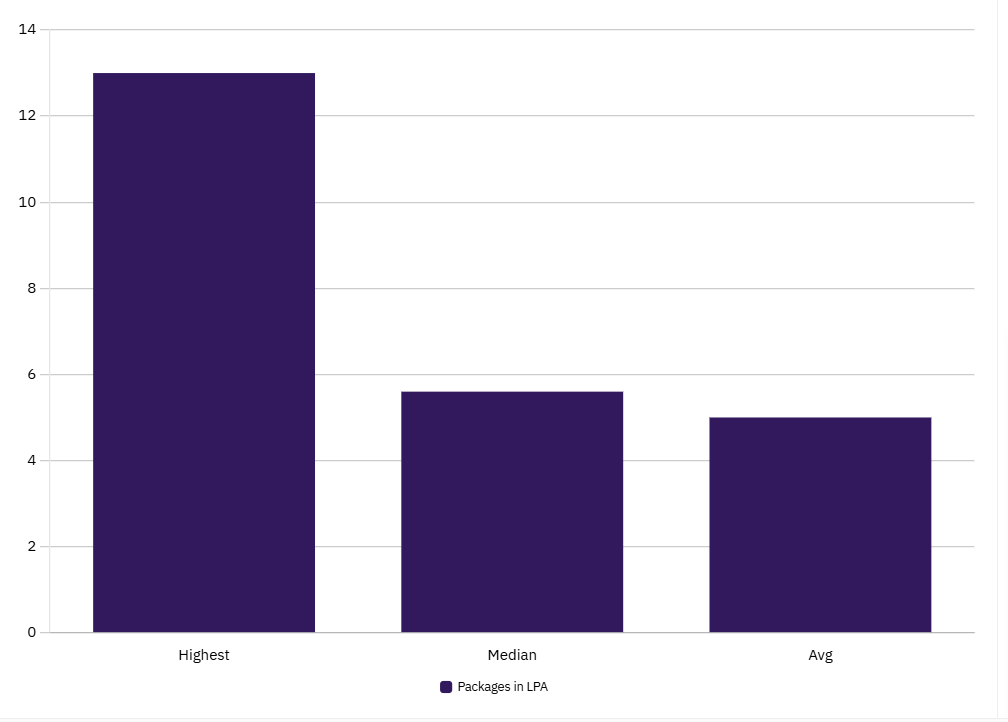 CTC Statistics Graph